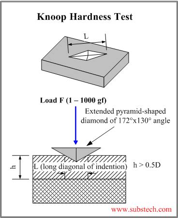 definition of knoop hardness test|knoop hardness test pdf.